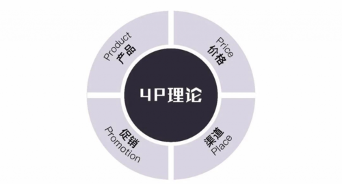 從四P到共贏 營(yíng)銷理論視角下基金產(chǎn)品互聯(lián)網(wǎng)銷售的演變邏輯